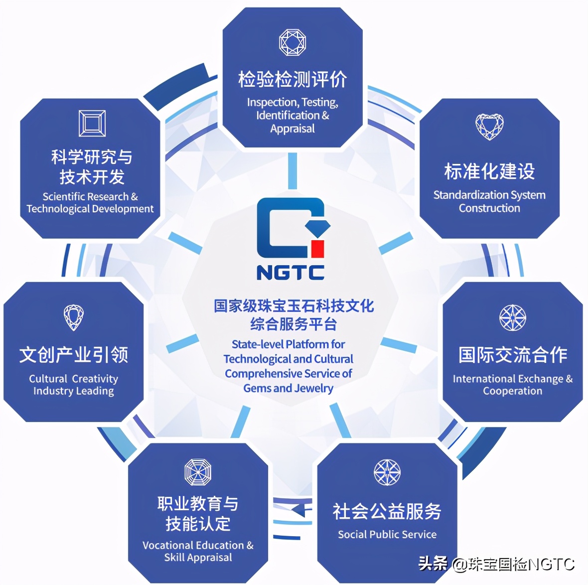 珠宝国检（NGTC）免费咨询与科普宣传 教育服务惠及消费者